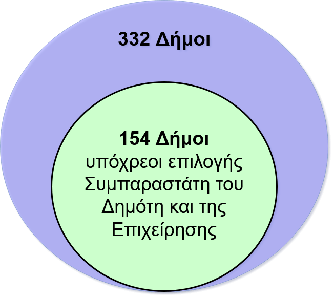 Σύνολο Δήμων προς υπόχρεους για εκλογή Συμπαραστάτη - Διάγραμμα Venn