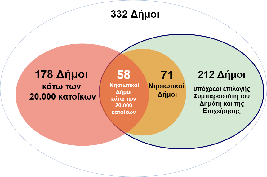Σύνολο Δήμων προς υπόχρεους για εκλογή Συμπαραστάτη - Διάγραμμα Venn