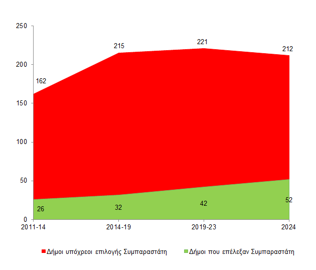 Δήμοι που επέλεξαν Συμπαραστάτη σε σχέση με τους υπόχρεους Δήμους το 2024